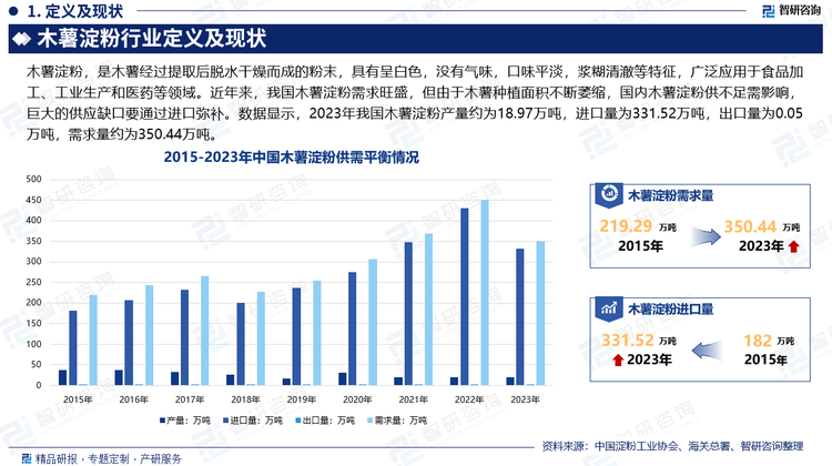 木薯淀粉与马铃薯淀粉相比，价格低廉；与玉米淀粉相比，其非淀粉杂质含量低、粘度高、糊化温度低、糊液稳定透明、成膜性好、渗透性强，正是由于木薯淀粉具有这些优良的理化特性和加工特性，近年来中国木薯淀粉市场需求日益旺盛，2020年年底以来，受原料价格上涨的带动，玉米淀粉价格有所上涨，木薯淀粉的价差开始扩大，替代优势明显促使需求显著增长。但由于木薯种植面积不断萎缩，使得国内原料供应不断减少，国内木薯淀粉产量大体呈下降趋势，受国内木薯淀粉供不足需影响，巨大的供应缺口要通过进口弥补。数据显示，2023年我国木薯淀粉产量约为18.97万吨，进口量为331.52万吨，出口量为0.05万吨，需求量约为350.44万吨。