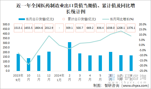 近一年全国医药制造业出口货值当期值、累计值及同比增长统计图