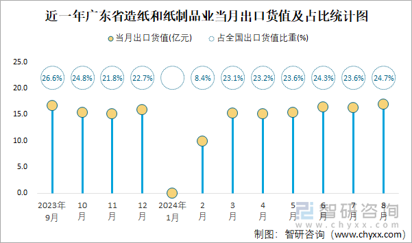 近一年广东省造纸和纸制品业当月出口货值及占比统计图