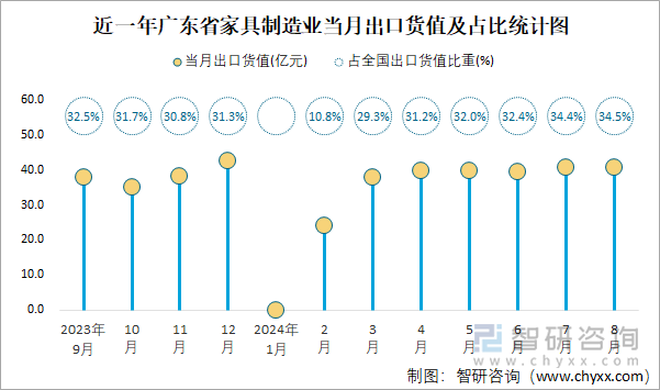 近一年广东省家具制造业当月出口货值及占比统计图