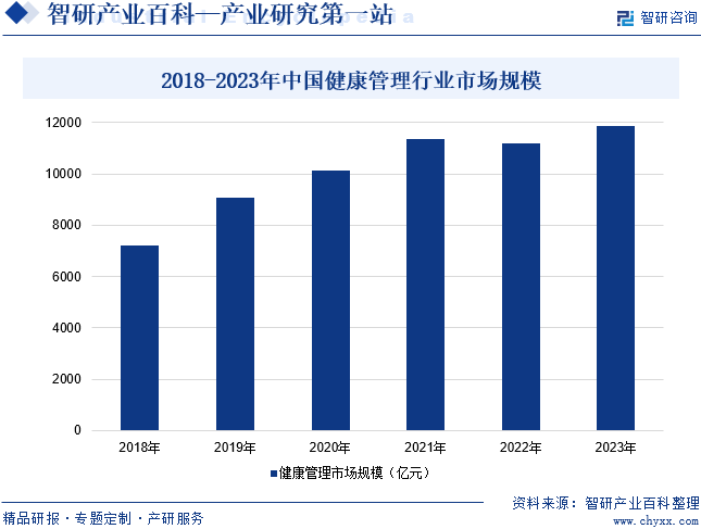 2018-2023年中国健康管理行业市场规模