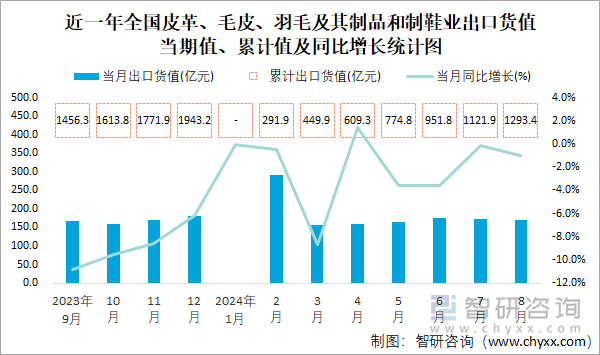 近一年全国皮革、毛皮、羽毛及其制品和制鞋业出口货值当期值、累计值及同比增长统计图