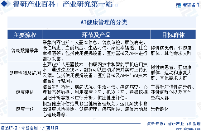 AI健康管理的分类