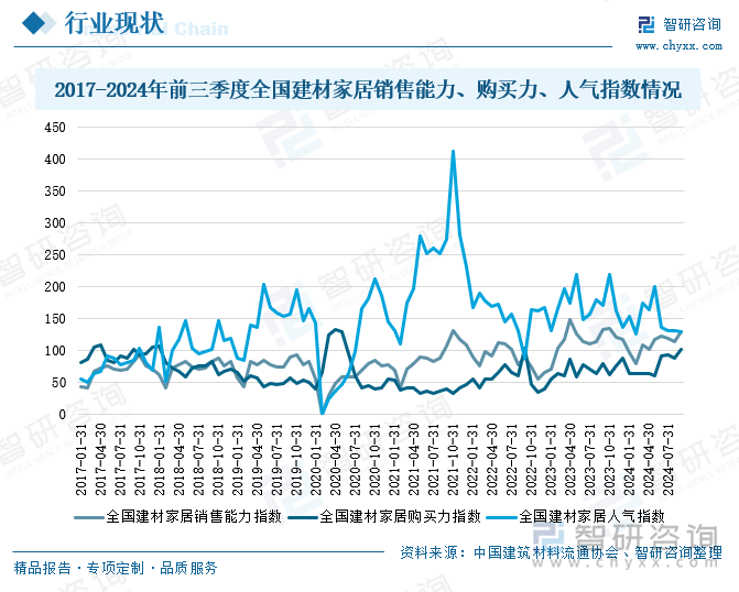 2017-2024年前三季度全国建材家居销售能力、购买力指数情况