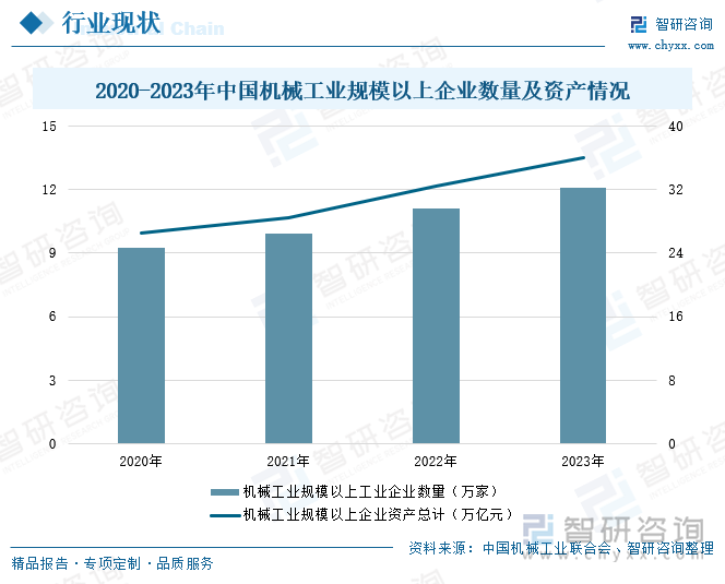 2020-2023年中国机械工业规模以上企业数量及资产情况