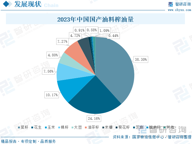 2023年中国国产油料榨油量