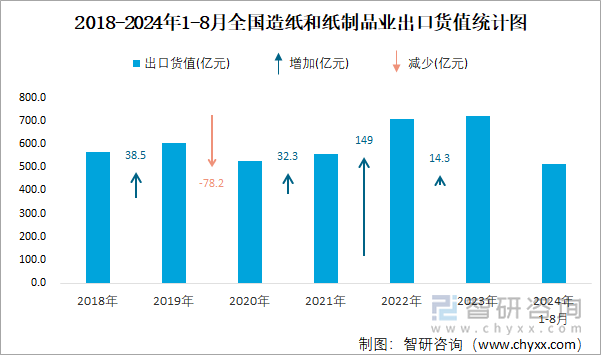 2018-2024年1-8月全国造纸和纸制品业出口货值统计图