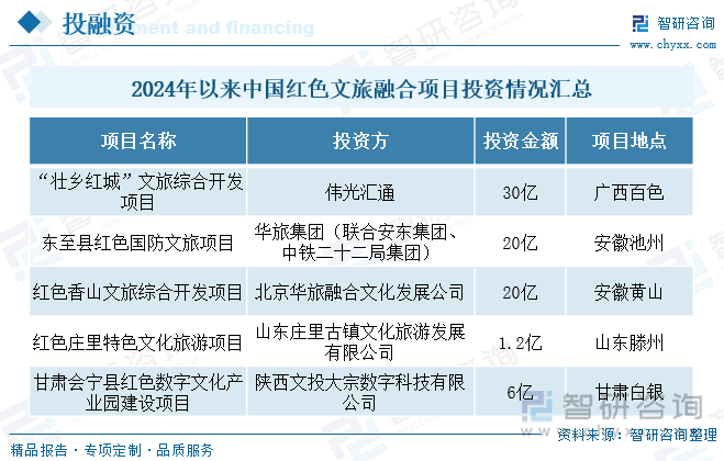 2024年以来中国红色文旅融合项目投资情况汇总