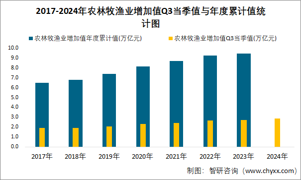 2017-2024年农林牧渔业增加值Q3当季值与年度累计值统计图