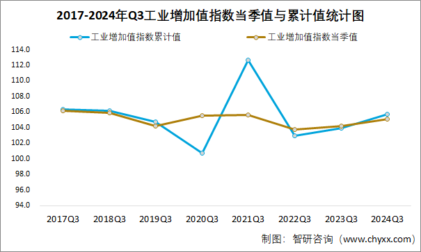 2017-2024年Q3工业增加值指数当季值与累计值统计图