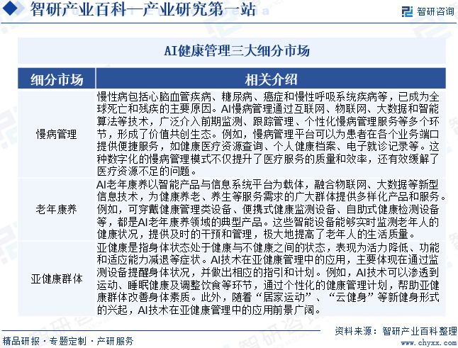 AI健康管理三大细分市场