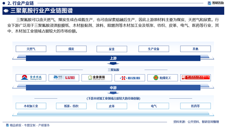 三聚氰胺可以由天然气、煤炭生成合成氨生产，也可由尿素熔融后生产，因此上游原材料主要为煤炭、天然气和尿素。行业下游广泛用于三聚氰胺浸渍胶膜纸、木材胶黏剂、涂料、阻燃剂等木材加工业及纸张、纺织、皮革、电气、医药等行业，其中，木材加工业领域占据较大的市场份额。