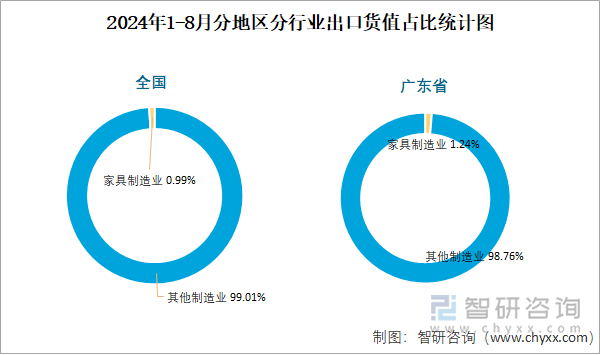 2024年1-8月分地区分行业出口货值占比统计图