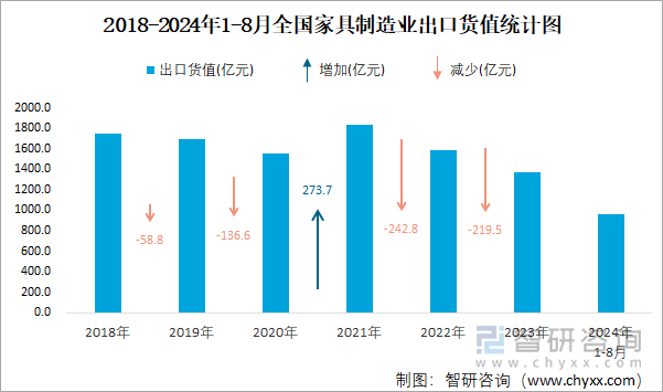 2018-2024年1-8月全国家具制造业出口货值统计图