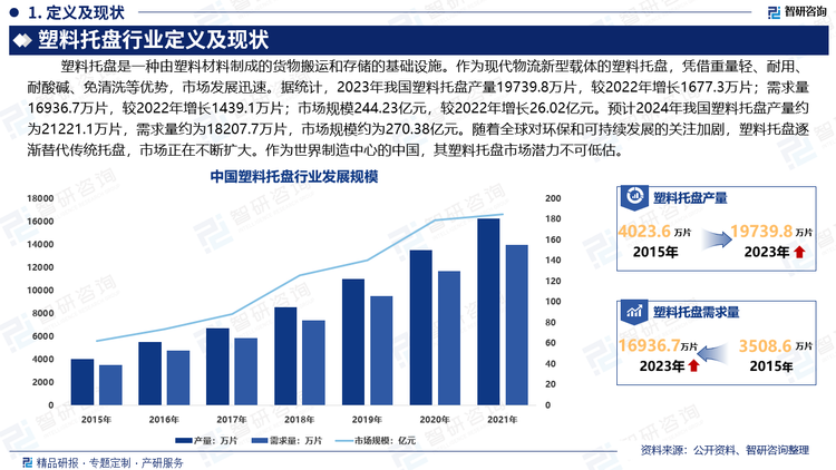 作为现代物流新型载体的塑料托盘，是装卸搬运、仓储保管以及运输过程中均可利用的工具。近年来，物流、仓储和制造业的快速发展不断推动托盘市场的快速增长，尤其是电子商务、食品、医药等行业，对托盘的需求不断上升。塑料托盘凭借重量轻、耐用、耐酸碱、免清洗等优势，市场发展迅速。据统计，2023年我国塑料托盘产量19739.8万片，较2022年增长1677.3万片；需求量16936.7万片，较2022年增长1439.1万片；市场规模244.23亿元，较2022年增长26.02亿元。预计2024年我国塑料托盘产量约为21221.1万片，需求量约为18207.7万片，市场规模约为270.38亿元。随着全球对环保和可持续发展的关注加剧，塑料托盘逐渐替代传统托盘，市场正在不断扩大。作为世界制造中心的中国，其塑料托盘市场潜力不可低估。