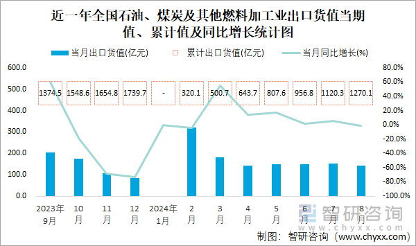 近一年全国石油、煤炭及其他燃料加工业出口货值当期值、累计值及同比增长统计图