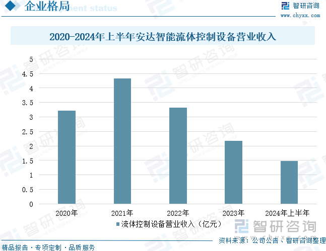 2020-2024年上半年安達智能流體控制設(shè)備營業(yè)收入