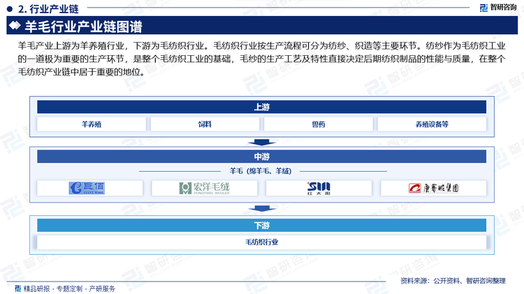 羊毛产业上游为羊养殖行业，下游为毛纺织行业。毛纺织行业按生产流程可分为纺纱、织造等主要环节。纺纱作为毛纺织工业的一道极为重要的生产环节，是整个毛纺织工业的基础，毛纱的生产工艺及特性直接决定后期纺织制品的性能与质量，在整个毛纺织产业链中居于重要的地位。