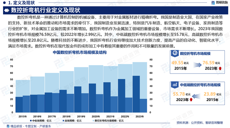 我國是制造業(yè)大國，在國家產(chǎn)業(yè)政策的支持、新技術(shù)革命的推動和市場需求的牽引下，我國制造業(yè)發(fā)展迅速，特別是汽車制造、航空航天、電子設(shè)備、家具制造等行業(yè)的擴(kuò)張，對金屬加工設(shè)備的需求不斷增加。數(shù)控折彎機(jī)作為金屬加工領(lǐng)域的重要設(shè)備，市場需求不斷增長。據(jù)統(tǒng)計，2023年我國數(shù)控折彎機(jī)市場規(guī)模76.59億元，較2022年增長2.99億元。其中，中低端數(shù)控折彎機(jī)市場規(guī)模增長至55.78元，高端數(shù)控折彎機(jī)市場規(guī)模增長至20.8億元。隨著科技的不斷進(jìn)步，我國折彎機(jī)行業(yè)將繼續(xù)加大技術(shù)創(chuàng)新力度，提高產(chǎn)品的自動化、智能化水平，滿足市場需求。數(shù)控折彎機(jī)在現(xiàn)代飯金件的成形加工中有著極其重要的作用和不可限量的發(fā)展前景。