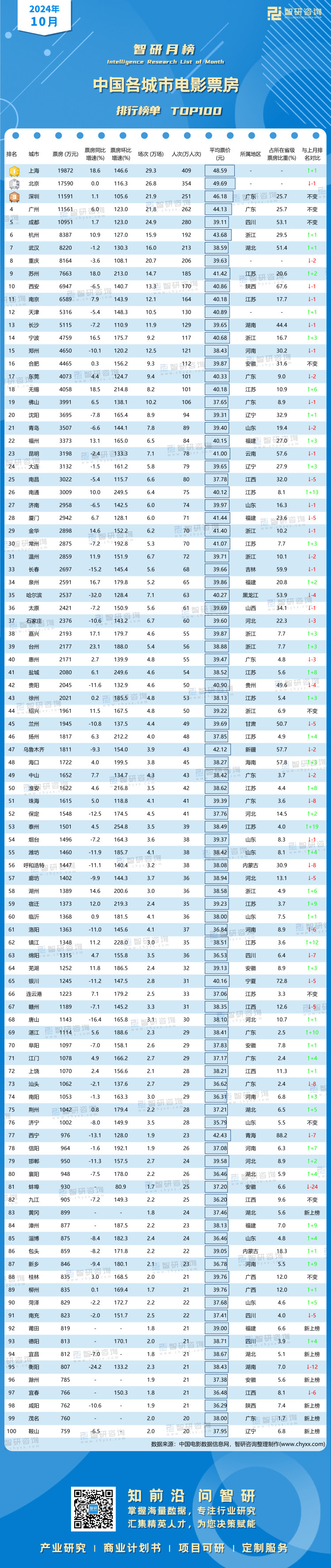 1111：2024年10月各城市票房-二维码
