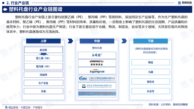 塑料托盘行业产业链上游主要包括聚乙烯（PE）、聚丙烯（PP）等原材料、添加剂及生产设备等，作为生产塑料托盘的基本材料，聚乙烯（PE）、聚丙烯（PP）等材料的效率、质量和价格，一定程度上影响了塑料托盘的交货周期、产品质量和价格竞争力；行业中游为塑料托盘生产制造；行业下游主要应用于仓储、物流、制造业、农业等多个领域，尤其是在现代化物流体系中，塑料托盘逐渐成为主流选择。