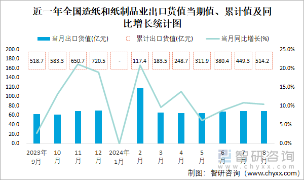 近一年全国造纸和纸制品业出口货值当期值、累计值及同比增长统计图