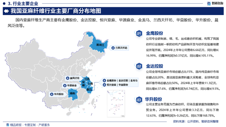 其中金鷹股份專業(yè)研制麻、絹、毛、絲成套紡織機(jī)械，構(gòu)筑了我國(guó)紡織行業(yè)獨(dú)樹一幟的紡機(jī)產(chǎn)品研制開發(fā)與紡織實(shí)驗(yàn)基地建設(shè)并駕齊驅(qū)。2024年上半年公司營(yíng)收6.66億元，同比增長(zhǎng)16.99%，歸屬凈利潤(rùn)為0.37億元，同比增長(zhǎng)105.11%。金達(dá)控股全球純亞麻紗市場(chǎng)份額占比15%，國(guó)內(nèi)純亞麻紗市場(chǎng)份額占比20%，是法國(guó)亞麻原料最大采購(gòu)者，全球有機(jī)亞麻纖維市場(chǎng)份額占比50%。2024年上半年?duì)I收11.3億元，同比增長(zhǎng)37.6%，歸屬凈利潤(rùn)為0.74億元，同比增長(zhǎng)9.5%。華升股份主營(yíng)業(yè)務(wù)范圍為苧麻紡織、印染及服裝服飾銷售和外貿(mào)業(yè)務(wù)。2024年上半年公司營(yíng)收3.3億元，同比下降12.63%，歸屬凈利潤(rùn)為-0.26億元，同比下降168.78%。