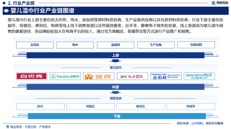 嬰兒濕巾行業(yè)上游主要包括無紡布、純水、添加劑等原材料供應商，生產(chǎn)設備供應商以及包裝材料供應商；行業(yè)下游主要包括超市、母嬰店、便利店、電商等線上線下銷售渠道以及終端消費者，近年來，隨著電子商務的發(fā)展，線上渠道成為嬰兒濕巾銷售的重要途徑，各品牌紛紛加大在電商平臺的投入，通過官方旗艦店、直播帶貨等方式進行產(chǎn)品推廣和銷售。