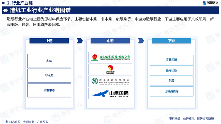 产业链下游应用领域包括文教印刷、新闻出版、包装、生活用纸等领域。我国经济稳步增长，居民生活条件大幅改善，教育普及率持续提升，使生活用纸、教育用纸量不断增加。同时，互联网推动电商产业高速发展，叠加“以纸代塑”政策持续深入，包装用纸量大幅增长，我国造纸产业整体呈现高景气发展态势。