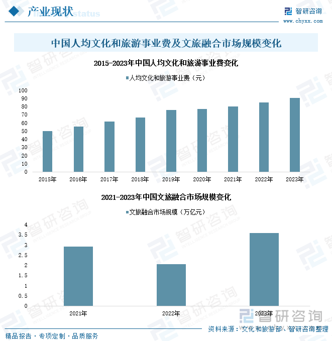 中国人均文化和旅游事业费及文旅融合市场规模变化