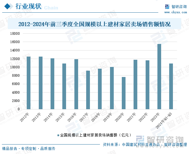 2012-2024年前三季度全国规模以上建材家居卖场销售额情况