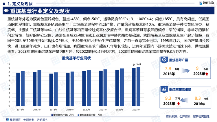 重烷基苯外观为淡黄色至浅褐色，凝点-45℃，倾点-50℃，运动黏度50℃13，100℃4；闪点185℃，具有高闪点，低凝固点的优良性能。重烷基苯(HAB)是生产十二烷基苯过程中的副产物，产量约占烷基苯的10%。重烷基苯是一种淡黄色油类，粘度低，主要由二烷基苯构成，由线性烷基苯和石蜡经过烷基化反应合成。重烷基苯具有很低的倾点，窄的馏程，非常好的添加剂溶解性，较好的热安定性，通常在合成发动机油或工业润滑油中替代酯类基础油。我国烷基苯及重烷基苯生产起步较晚，我国于20世纪70年代开始引进UOP技术，于80年代初才开始生产烷基苯，之前一直靠完全进口。1995年以后，国内产量增长较快，进口量逐年减少，出口也有所增加。我国重烷基苯产能近几年增长较快，近两年受国内下游需求波动增速下降，供需规模来看，2023年我国重烷基苯产量约9万吨，较2022增长0.4万吨左右，2023年我国重烷基苯需求量在9.3万吨左右。