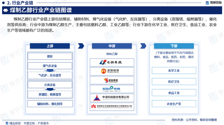 煤制乙醇行業(yè)產(chǎn)業(yè)鏈上游包括煤炭、輔助材料、煤氣化設(shè)備（氣化爐、反應(yīng)器等）、分離設(shè)備（蒸餾塔、吸附器等）、催化劑等供應(yīng)商；行業(yè)中游為煤制乙醇生產(chǎn)，主要包括燃料乙醇、工業(yè)乙醇等；行業(yè)下游在化學(xué)工業(yè)、醫(yī)療衛(wèi)生、食品工業(yè)、農(nóng)業(yè)生產(chǎn)等領(lǐng)域都有廣泛的用途。