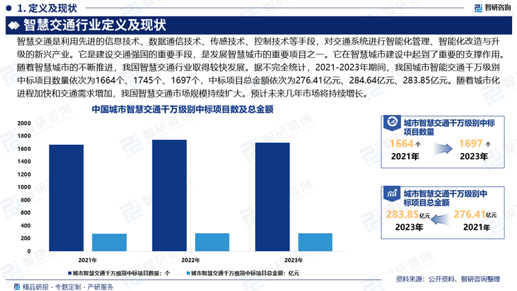 智慧交通是发展智慧城市的重要项目之一，在智慧城市建设中起到了重要的支撑作用。随着智慧城市的不断推进，我国智慧交通行业取得较快发展。据不完全统计，2021-2023年期间，我国城市智慧交通千万级别中标项目数量依次为1664个、1745个、1697个，中标项目总金额依次为276.41亿元、284.64亿元、283.85亿元。随着城市化进程加快和交通需求增加，我国智慧交通市场规模持续扩大。预计未来几年市场将持续增长。