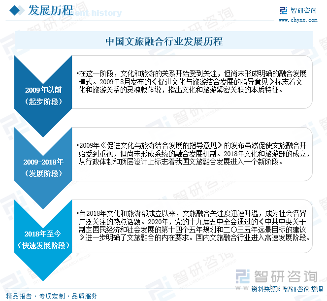 中国文旅融合行业发展历程