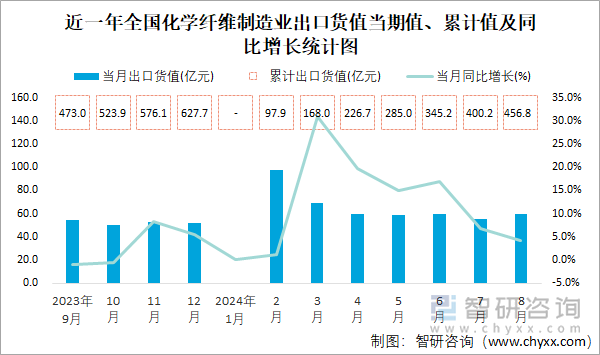 近一年全国化学纤维制造业出口货值当期值、累计值及同比增长统计图