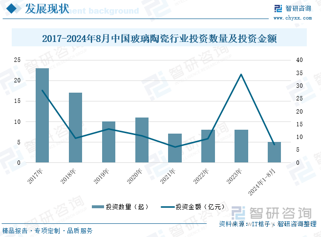 2017-2024年8月中国玻璃陶瓷行业投资数量及投资金额