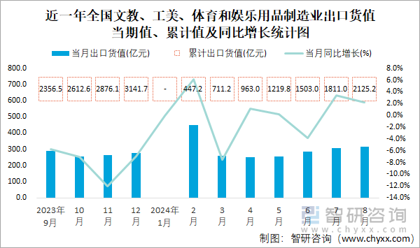 近一年全国文教、工美、体育和娱乐用品制造业出口货值当期值、累计值及同比增长统计图