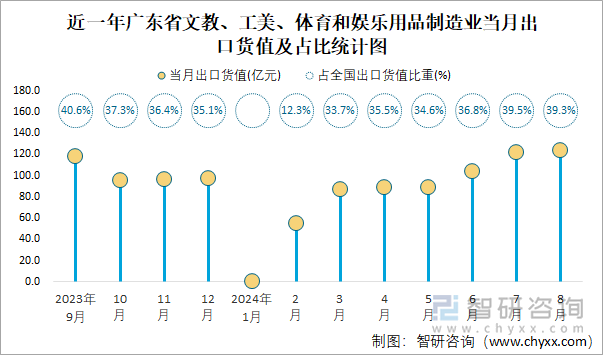 近一年广东省文教、工美、体育和娱乐用品制造业当月出口货值及占比统计图