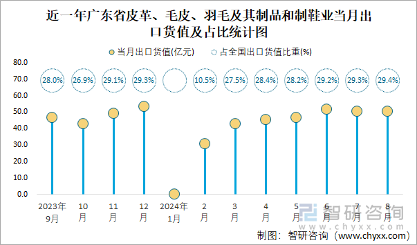 近一年广东省皮革、毛皮、羽毛及其制品和制鞋业当月出口货值及占比统计图