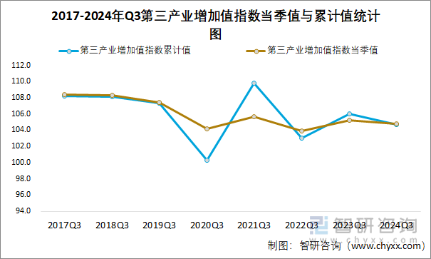 2017-2024年Q3第三产业增加值指数当季值与累计值统计图