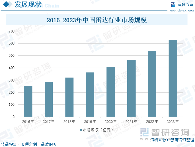 2016-2023年中国雷达行业市场规模