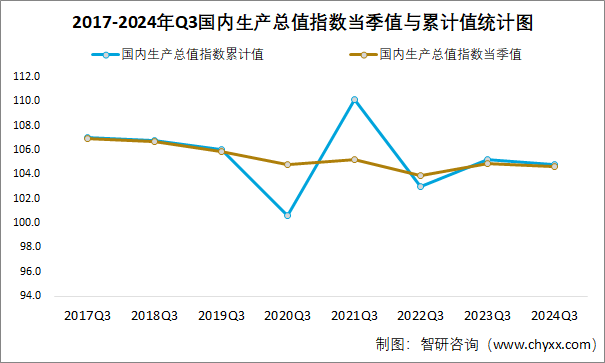 2017-2024年Q3国内生产总值指数当季值与累计值统计图