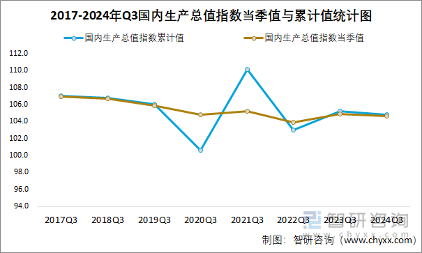 2017-2024年Q3国内生产总值指数当季值与累计值统计图