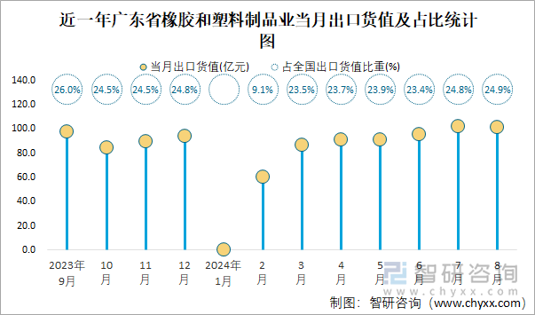 近一年广东省橡胶和塑料制品业当月出口货值及占比统计图