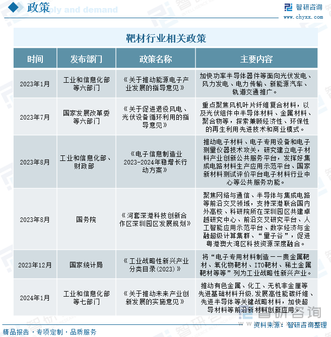 靶材行业相关政策