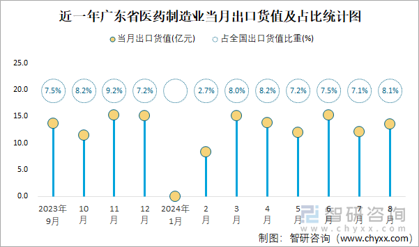 近一年广东省医药制造业当月出口货值及占比统计图