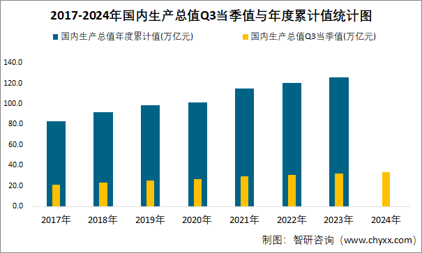 2017-2024年国内生产总值Q3当季值与年度累计值统计图