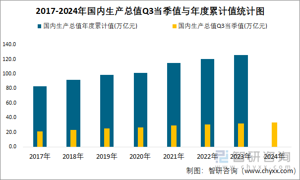 2017-2024年国内生产总值Q3当季值与年度累计值统计图