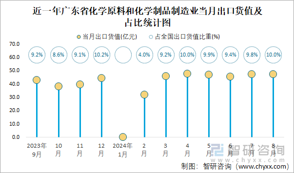 近一年广东省化学原料和化学制品制造业当月出口货值及占比统计图